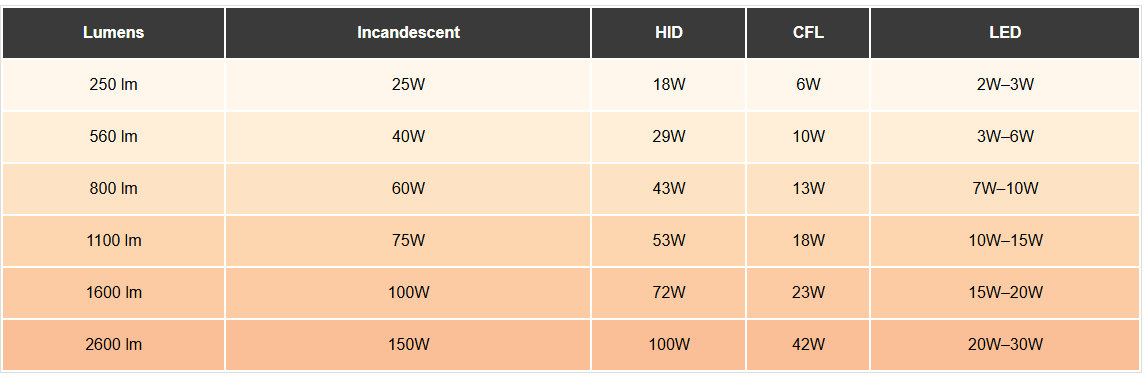 Lumen vs Wattage Comparison Old Gen vs LED Bulbs